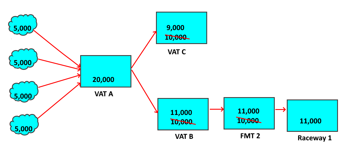 A representation of how marking the fish from a vat alters the understanding of the numbers of fish in the whole system, including incubation trays.