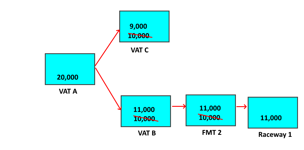 A representation of how marking the fish from a vat alters the understanding of the numbers of fish in the whole system, not including incubation trays.