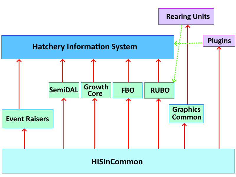 A schematic diagram of how the different models in the Hatchery Information System relate to one another.