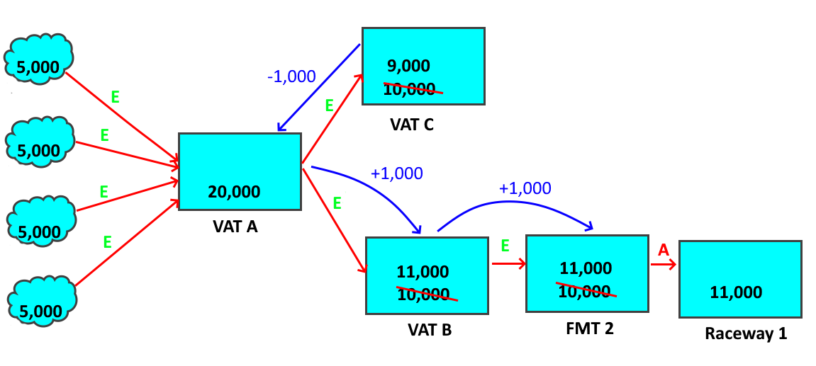 A representation of how the information gained by marking the fish from a vat flows back through other rearing units in the system.