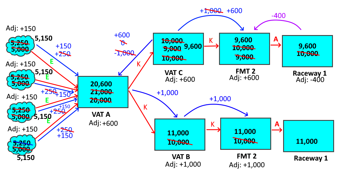 A representation of how editing the numbers of fish marked out of one vat alters the numbers throughout the whole system.