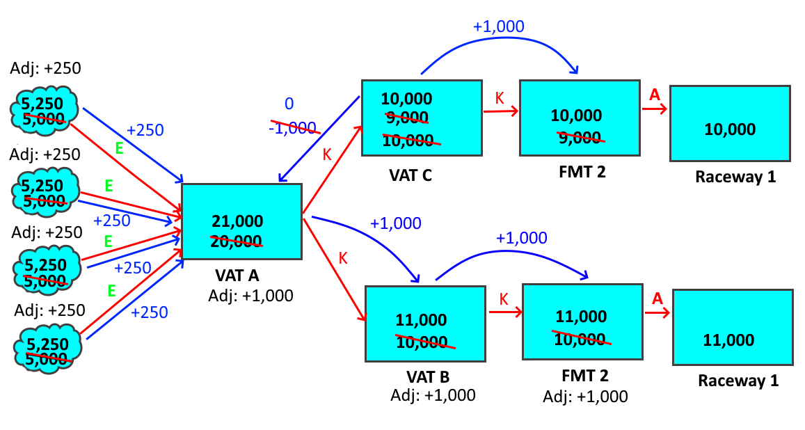 A representation of how marking the fish out of a second vat alters the numbers throughout the whole system.