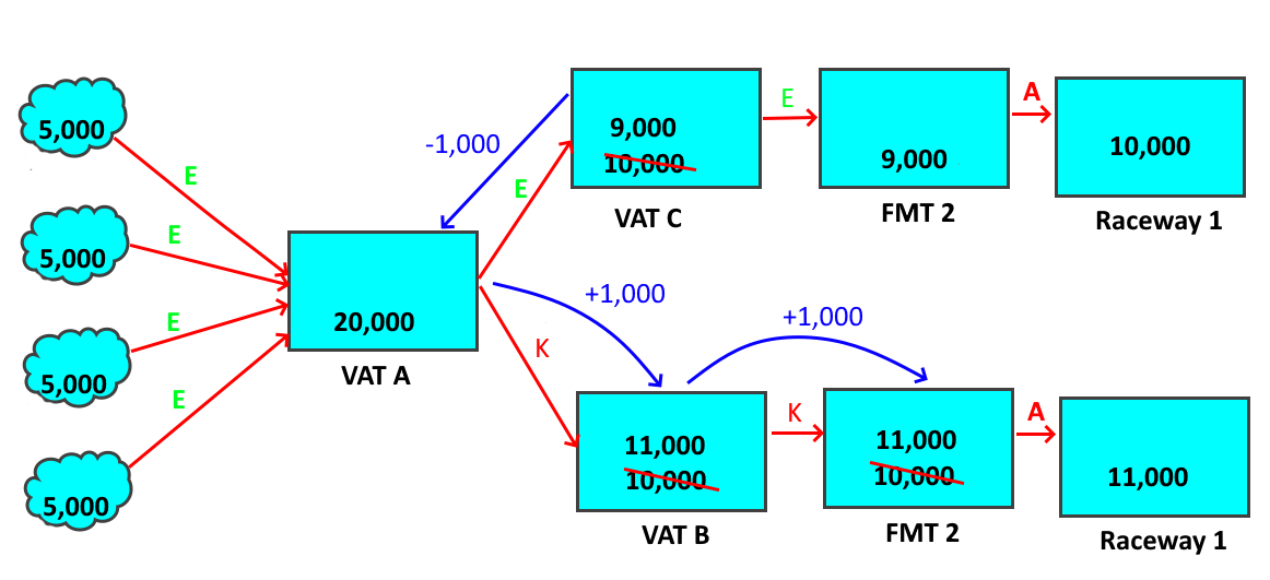 A representation of marking the fish out of a second vat once the first vat has already been marked.